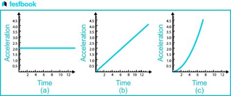 Résultat d’images pour Displacement Time Graph Action Table