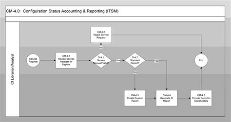 Image result for Configuration Management Flow Chart