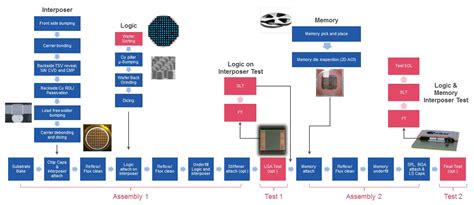 Image result for High Bandwidth Memory Supply Chain Overview