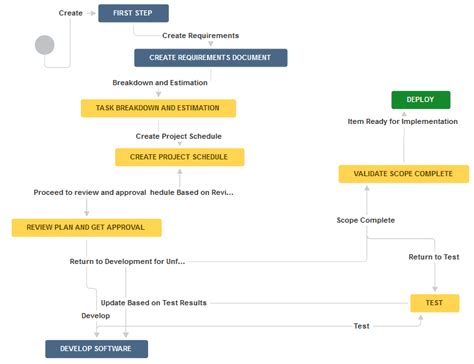 Image result for Workflow Flowchart Examples