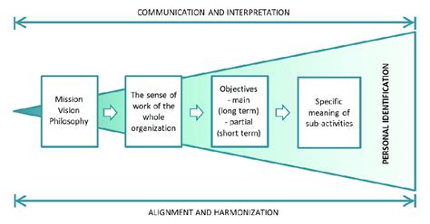 Image result for Process Identification Approach Diagram