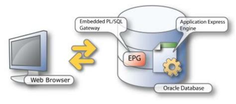 Image result for Oracle Application Express Download