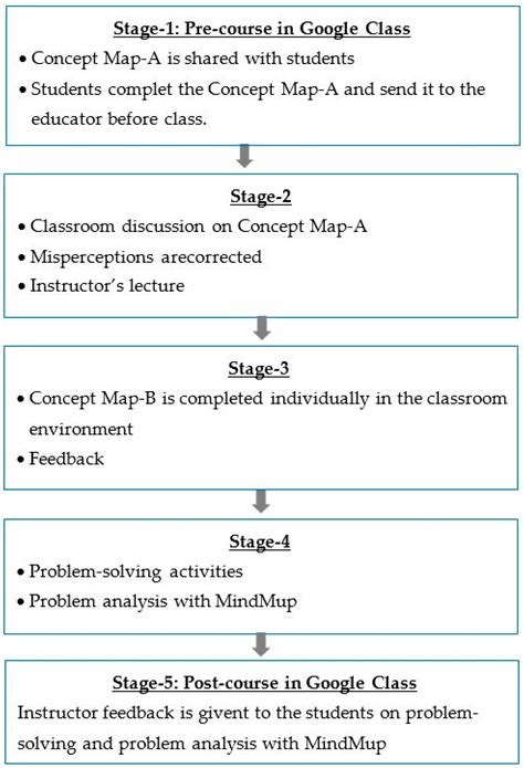 Toradh íomhá ar Concept Map Computer Programming