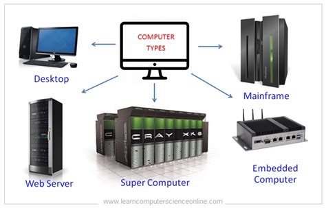 Image result for Types of Computer Systems
