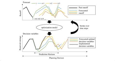 Afbeeldingsresultaten voor What Is Model Predictive Control MPC
