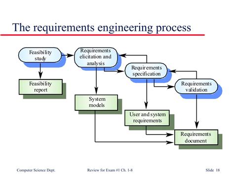 Requirements Engineering Process ପାଇଁ ପ୍ରତିଛବି ଫଳାଫଳ