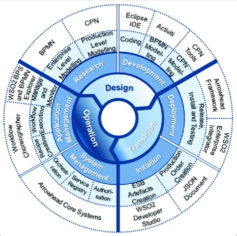 Image result for System Management Life Cytcle