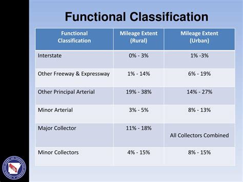 Image result for Federal Functional Classification Map