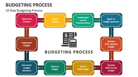 Image result for Budgeting Process Flowchart