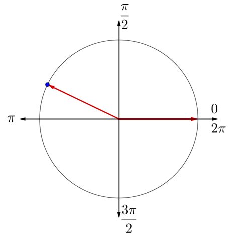 Pi 12 Unit Circle に対する画像結果