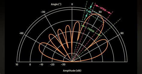Toradh íomhá ar Phased Array Antenna Radiation Pattern