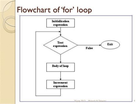 Image result for Nst for Loop Setup Flowchart