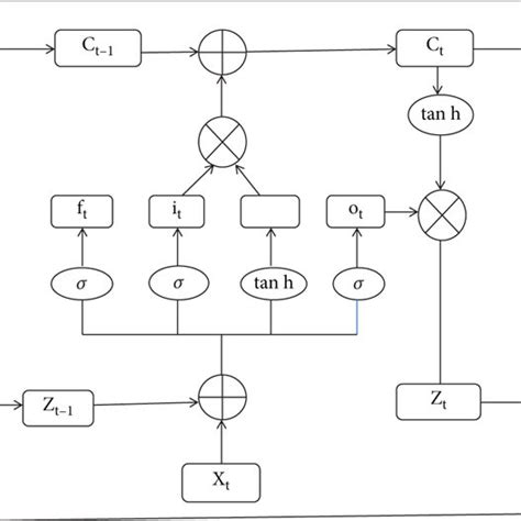 Image result for Deep Learning Neural Network Architectures and Their Names