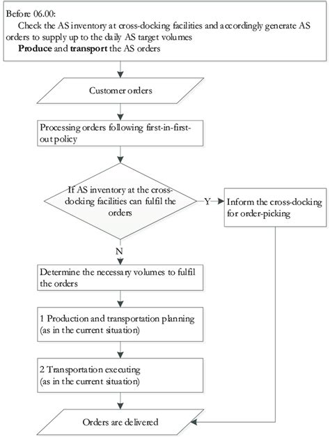 Image result for Order Logging Process Flow Diagram