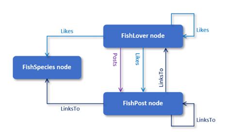 Image result for Line Graph in Text to SQL