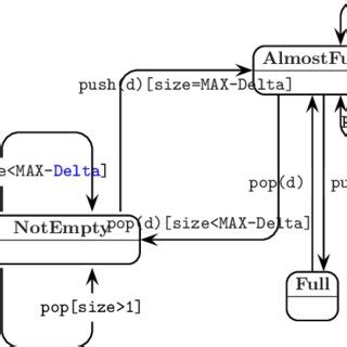 Stack State Diagram に対する画像結果