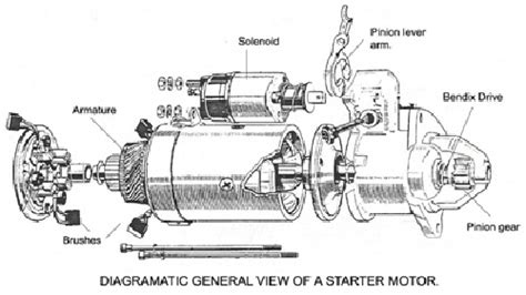 Image result for Starter Motor Parts and Functions