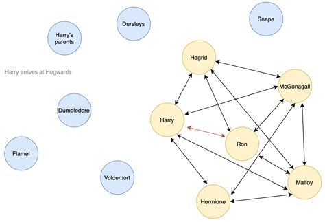 Explore Harry Potter via a dynamic social network of characters | by ...