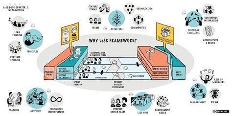 Image result for Less Framework Org Chart
