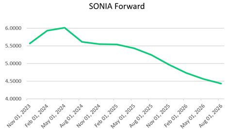 Image result for Sonia vs Base Rate Graph