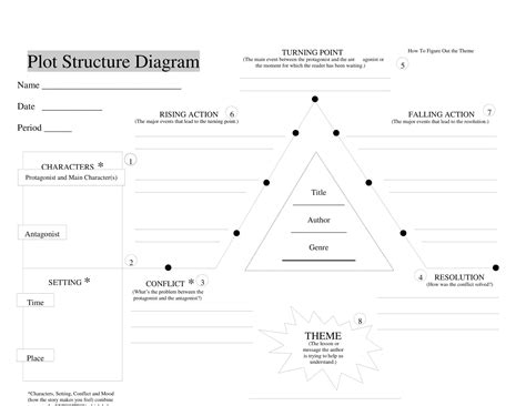 Afbeeldingsresultaten voor Plot Diagram Types