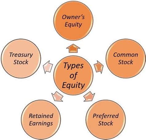 Toradh íomhá ar Type of Equity Share and Preferential
