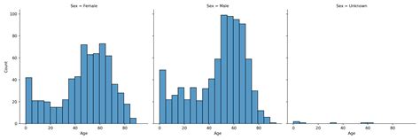 Image result for What Visualization Chart to See Column Age in Python