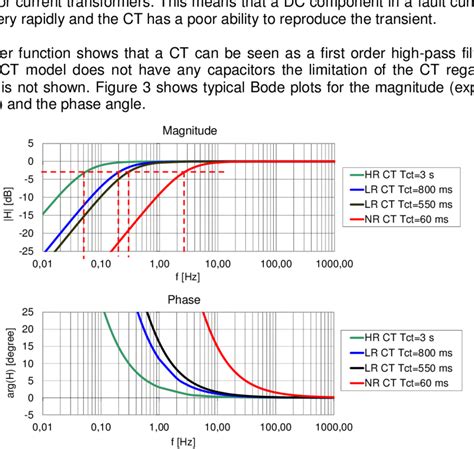 Image result for Type 1 Bode Plot