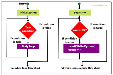 Image result for While Loop in Python Examples