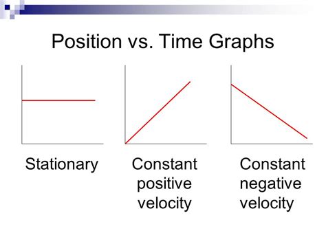 Image result for Negative Accelertation in a Position Time Graph