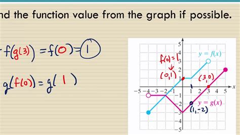 Afbeeldingsresultaten voor Composition of Functions Examples Diagram