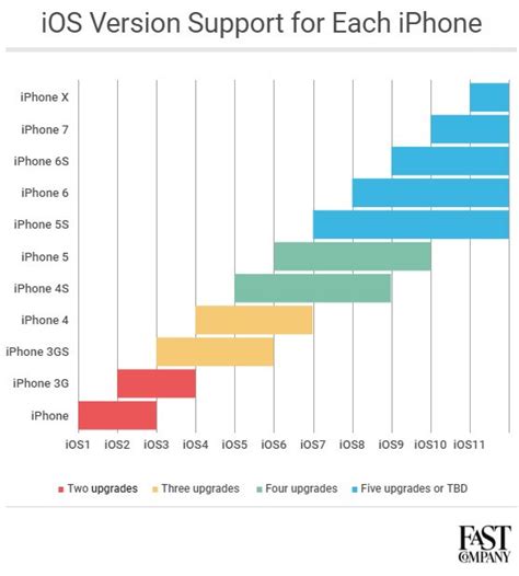 Image result for iOS 18 Support Chart