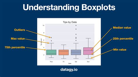 Image result for How To Create Box Plot