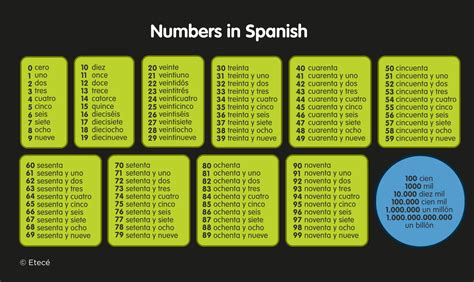 Image result for Numbers in Spanish and English