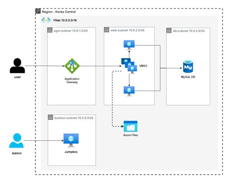 Working with Azure Python SDK Infra に対する画像結果