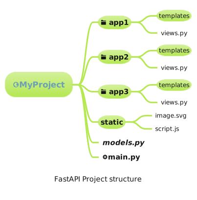 Image result for ORM Design Fastapi