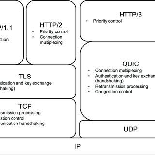 Toradh íomhá ar HTTP Overview