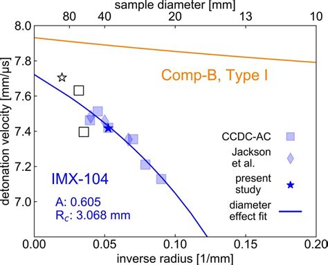 Image result for Detonation Graph