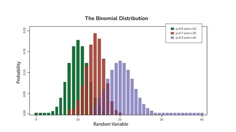 Image result for When Does Using Binomial Test
