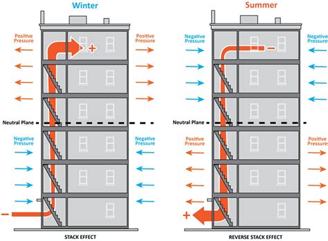 Image result for Stack Effect Diagram or Layout