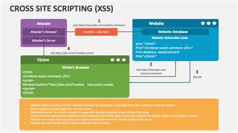 Image result for Cross-Site Scripting