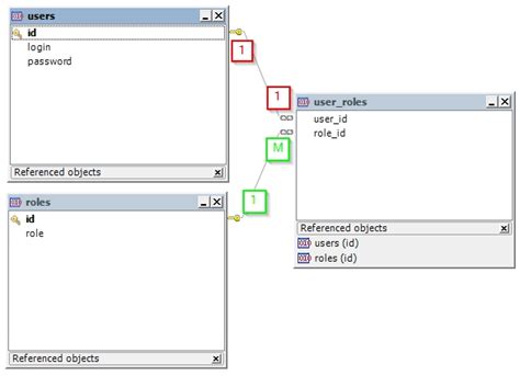 Image result for Intermediary Table SQL