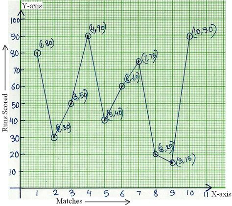 Image result for Line Graph Construction