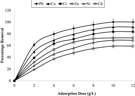 Image result for Compression Graph of Heavy Metal Adsorption