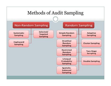 Image result for Formula for Calculating Sampling Interval with Reliability Factor Audit
