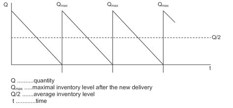 Image result for Inventory Data Model