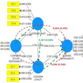 Image result for SmartPLS Multi-Group Analysis