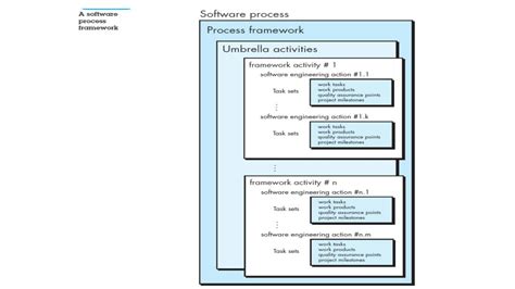 Image result for Software Process Framework Diagram
