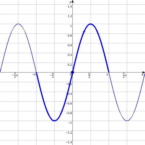 Practice on Problem Solving: Graph of Sine and Cosine Function.