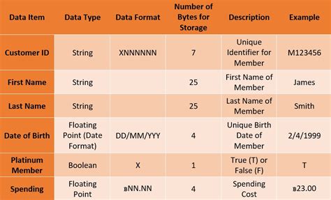 Afbeeldingsresultaten voor Example of Internal Data Dictionary